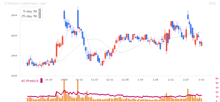 ディー・エヌ・エー(2432)の日足チャート