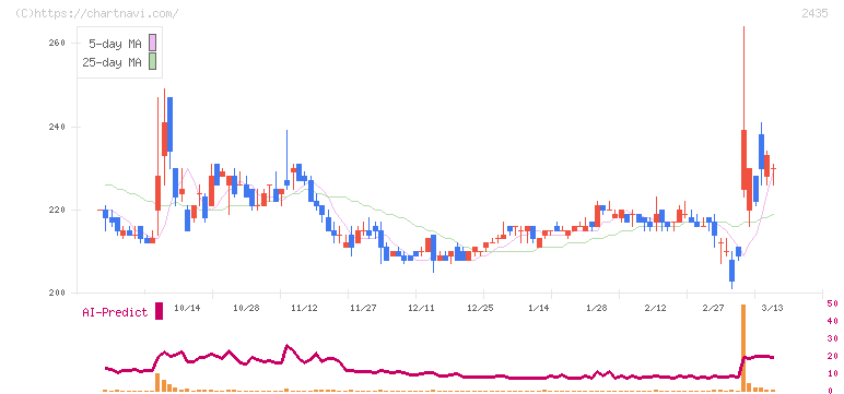 シダー(2435)の日足チャート