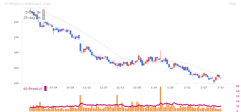 ぐるなび(2440)の日足チャート