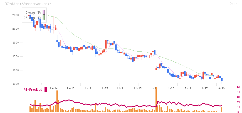 グロースエクスパートナーズ(244A)の日足チャート
