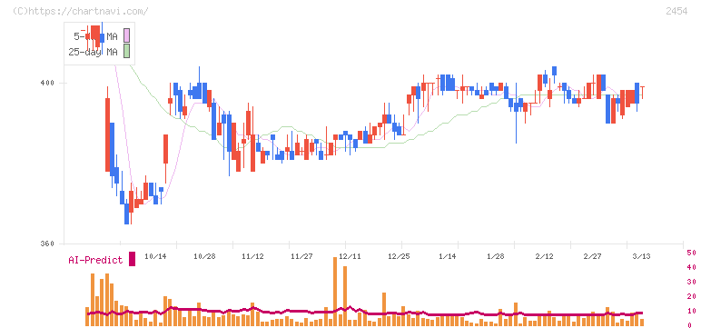 オールアバウト(2454)の日足チャート