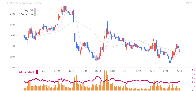 Ａｉロボティクス(247A)の日足チャート