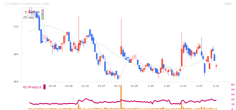 アドウェイズ(2489)の日足チャート