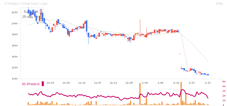 キッズスター(248A)の日足チャート