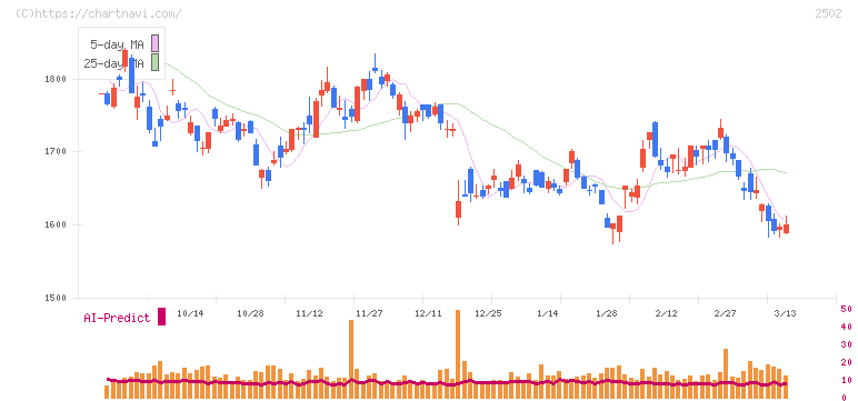 アサヒグループホールディングス(2502)の日足チャート