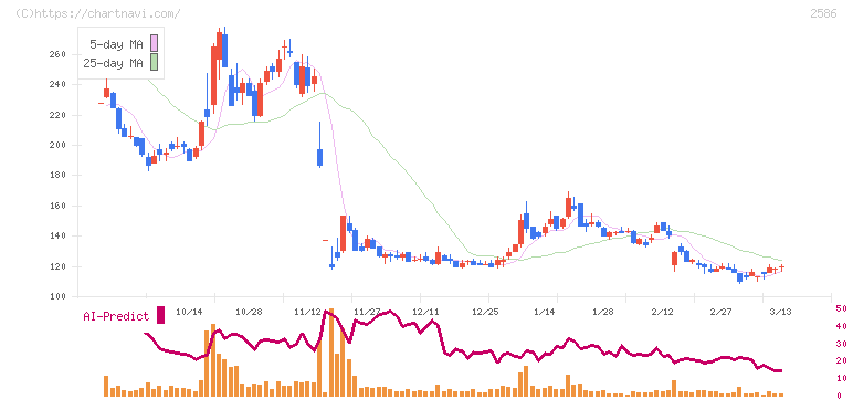 フルッタフルッタ(2586)の日足チャート
