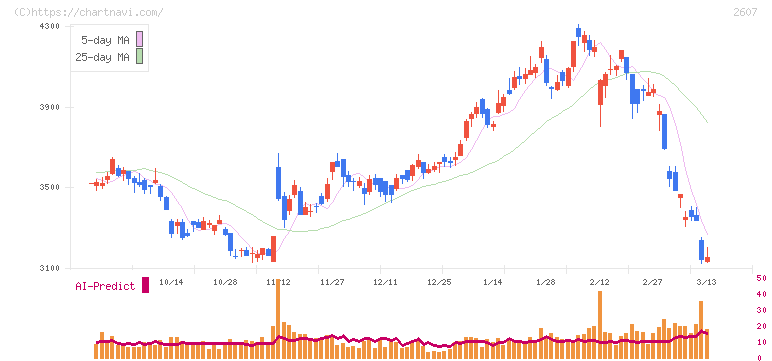 不二製油(2607)の日足チャート