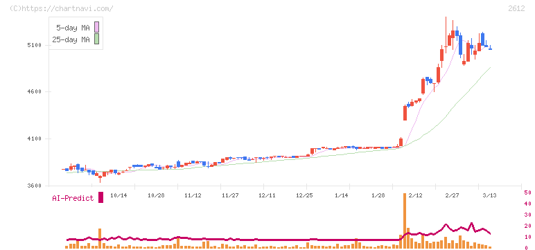 かどや製油(2612)の日足チャート