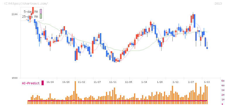 Ｊ－オイルミルズ(2613)の日足チャート