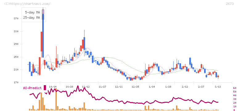 夢みつけ隊(2673)の日足チャート