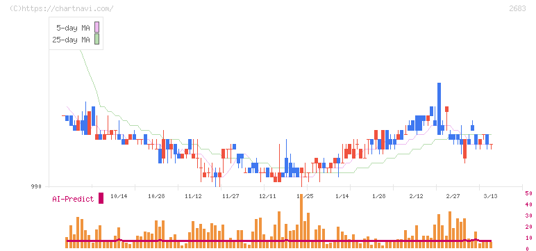 魚喜(2683)の日足チャート