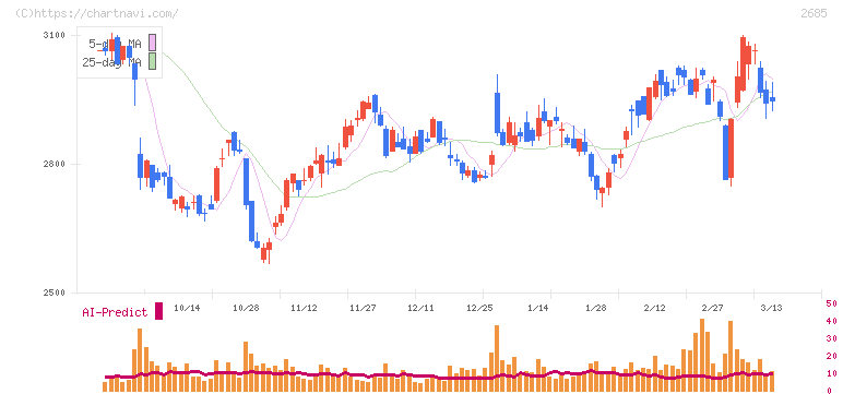 アンドエスティＨＤ(2685)の日足チャート