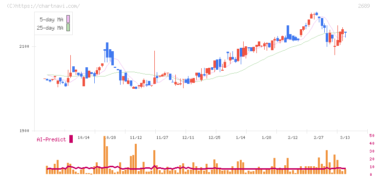 オルバヘルスケアホールディングス(2689)の日足チャート