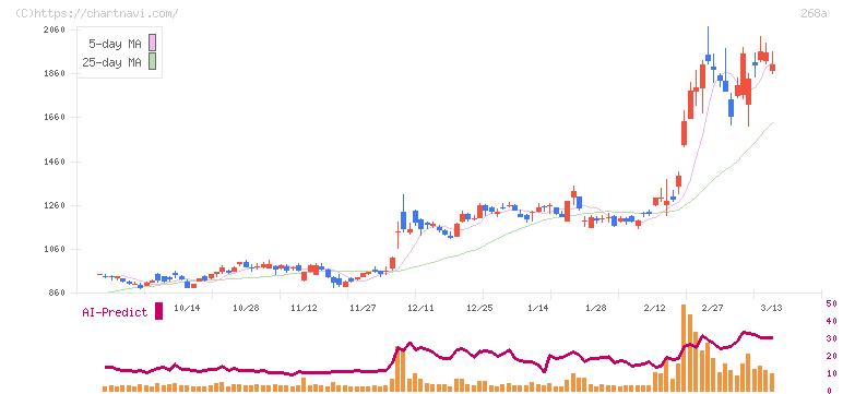 リガク・ホールディングス(268A)の日足チャート