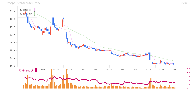 木徳神糧(2700)の日足チャート