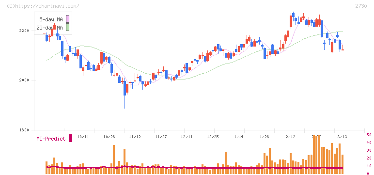 エディオン(2730)の日足チャート