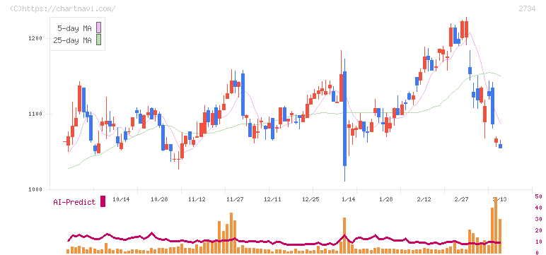サーラコーポレーション(2734)の日足チャート