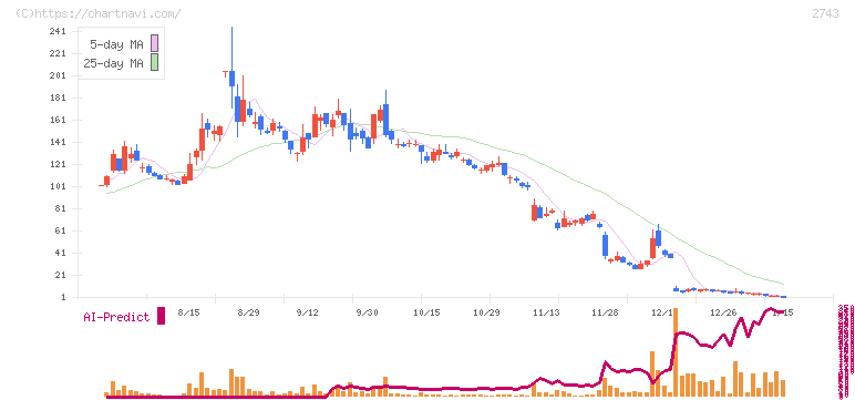 ピクセルカンパニーズ(2743)の日足チャート