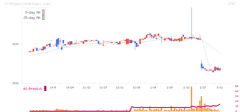 北雄ラッキー(2747)の日足チャート