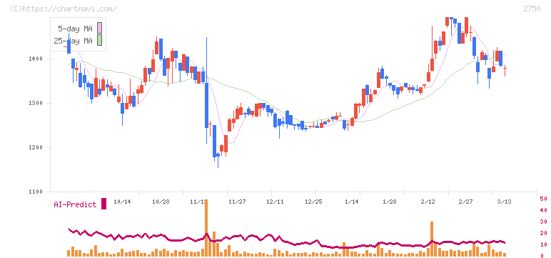 石光商事(2750)の日足チャート