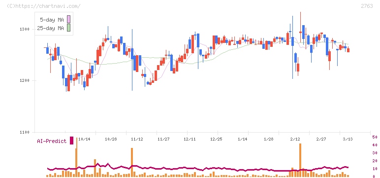 エフティグループ(2763)の日足チャート