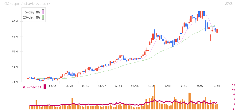 双日(2768)の日足チャート