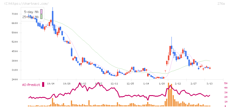 ククレブ・アドバイザーズ(276A)の日足チャート