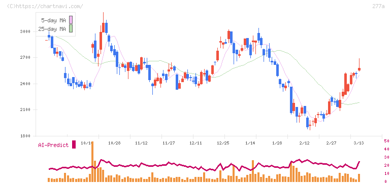 グロービング(277A)の日足チャート