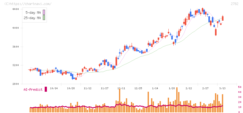 セリア(2782)の日足チャート