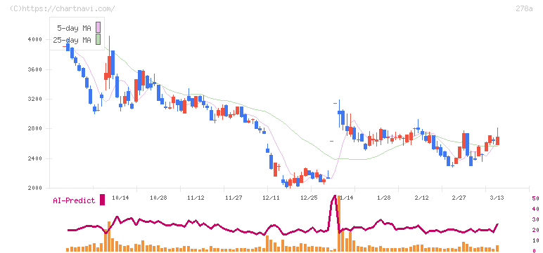Ｔｅｒｒａ　Ｄｒｏｎｅ(278A)の日足チャート