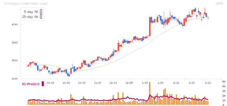 ヱスビー食品(2805)の日足チャート