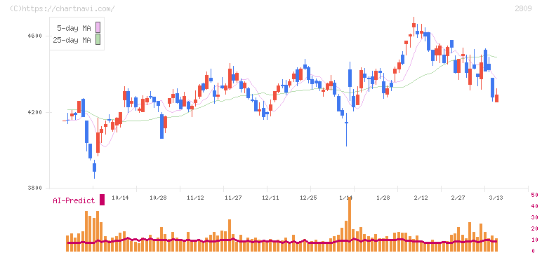 キユーピー(2809)の日足チャート