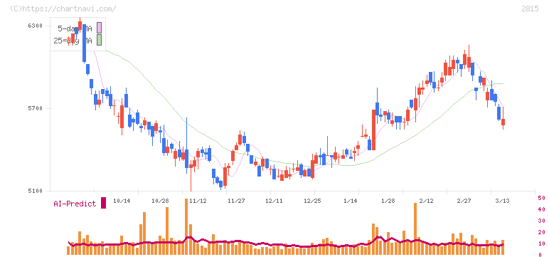 アリアケジャパン(2815)の日足チャート