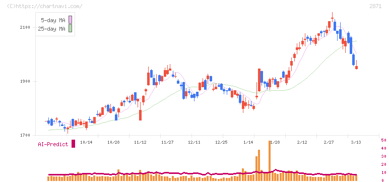 ニチレイ(2871)の日足チャート