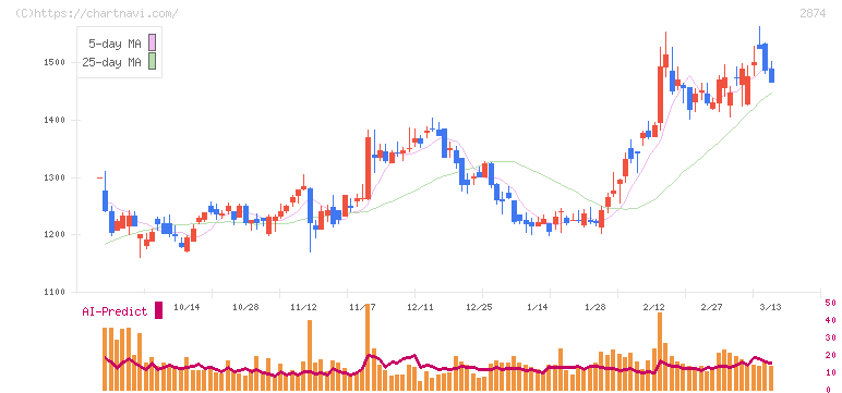 ヨコレイ(2874)の日足チャート