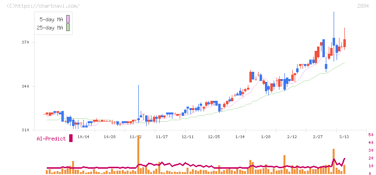 石井食品(2894)の日足チャート