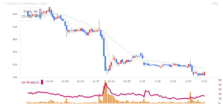 ウェルディッシュ(2901)の日足チャート