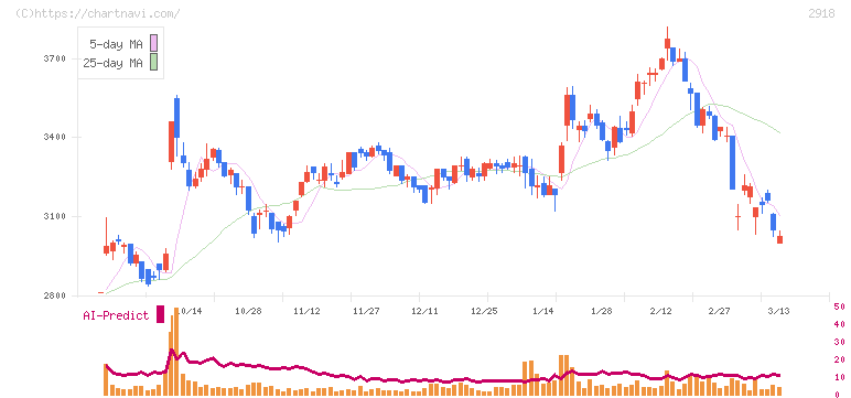 わらべや日洋ホールディングス(2918)の日足チャート