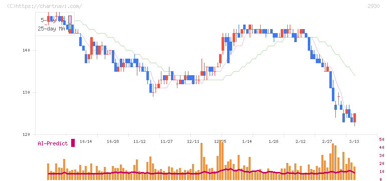 北の達人コーポレーション(2930)の日足チャート