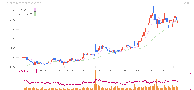 アールプランナー(2983)の日足チャート