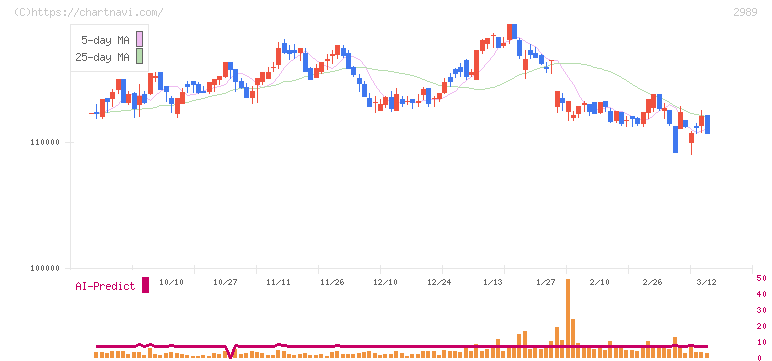 東海道リート投資法人(2989)の日足チャート
