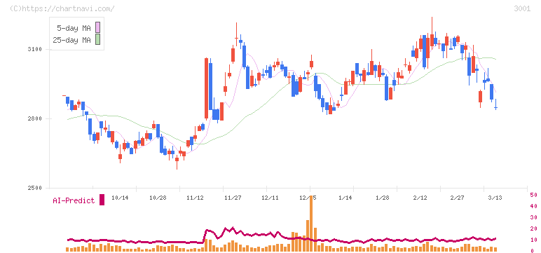 片倉工業(3001)の日足チャート