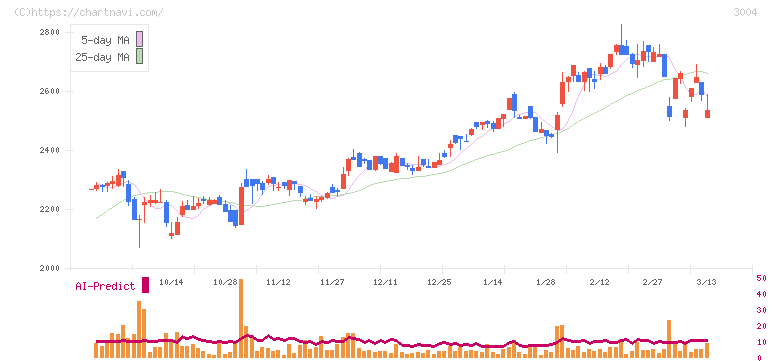 神栄(3004)の日足チャート