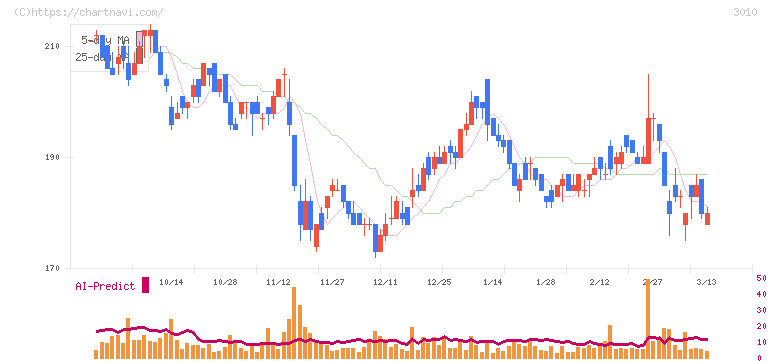 ポラリス・ホールディングス(3010)の日足チャート
