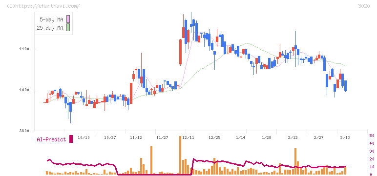 アプライド(3020)の日足チャート
