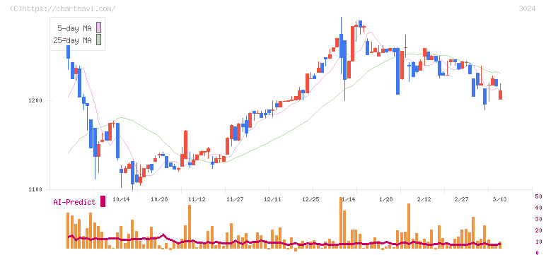 クリエイト(3024)の日足チャート