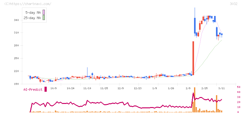 ゴルフ・ドゥ(3032)の日足チャート