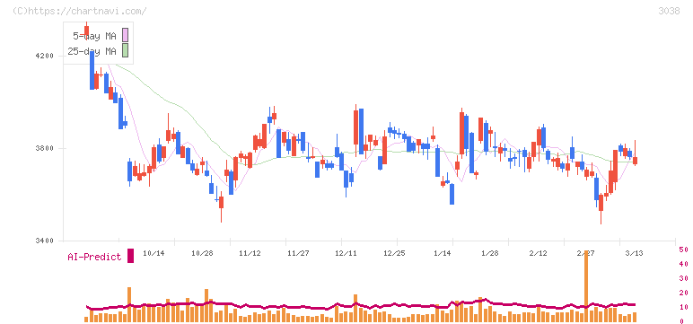 神戸物産(3038)の日足チャート