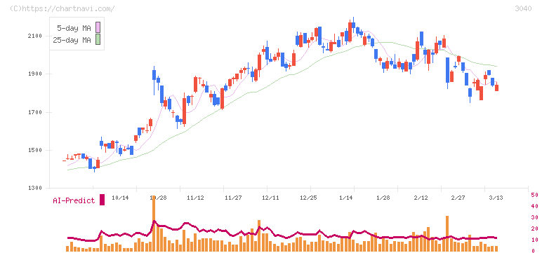 ソリトンシステムズ(3040)の日足チャート