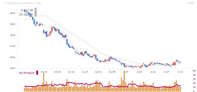 ジンズホールディングス(3046)の日足チャート